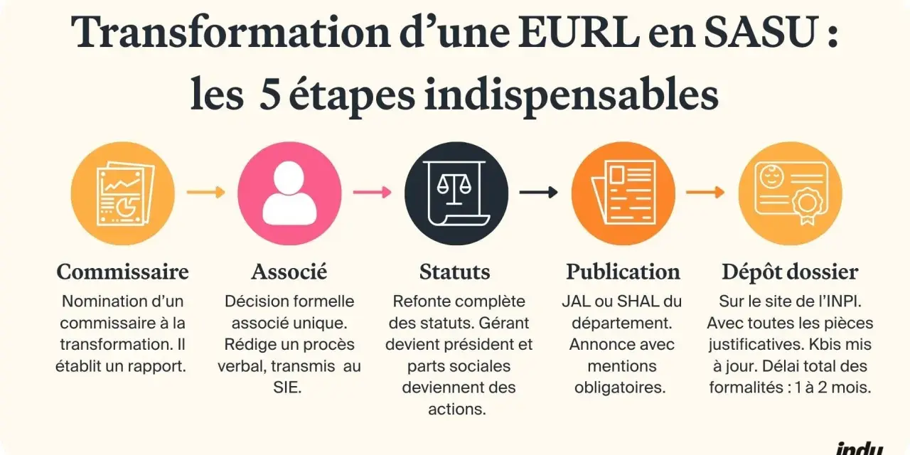 Schéma des 5 étapes pour transformer une EURL en SASU : commissaire, associé, statuts, publication et dépôt dossier.