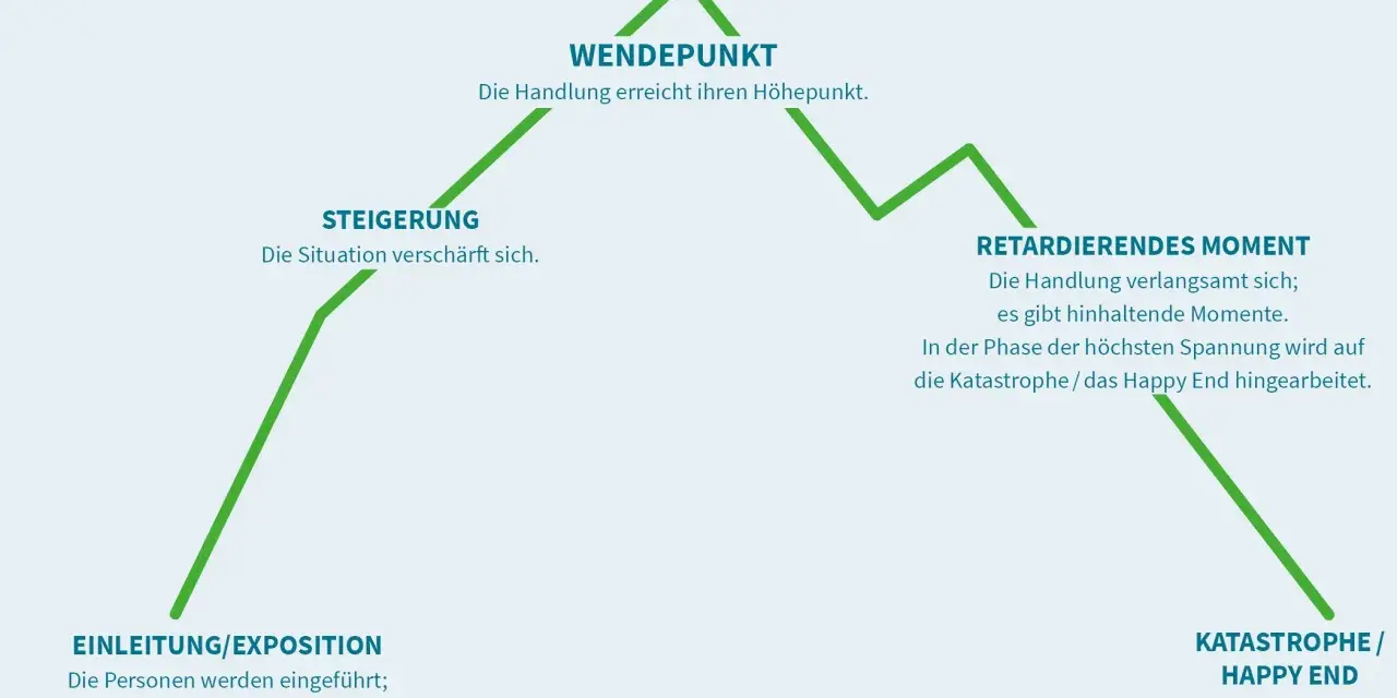 Diagramm einer dramatischen Handlung: Einleitung, Steigerung, Wendepunkt, retardierendes Moment, Katastrophe/Happy End. Wie bei dramatische musik klassiker.