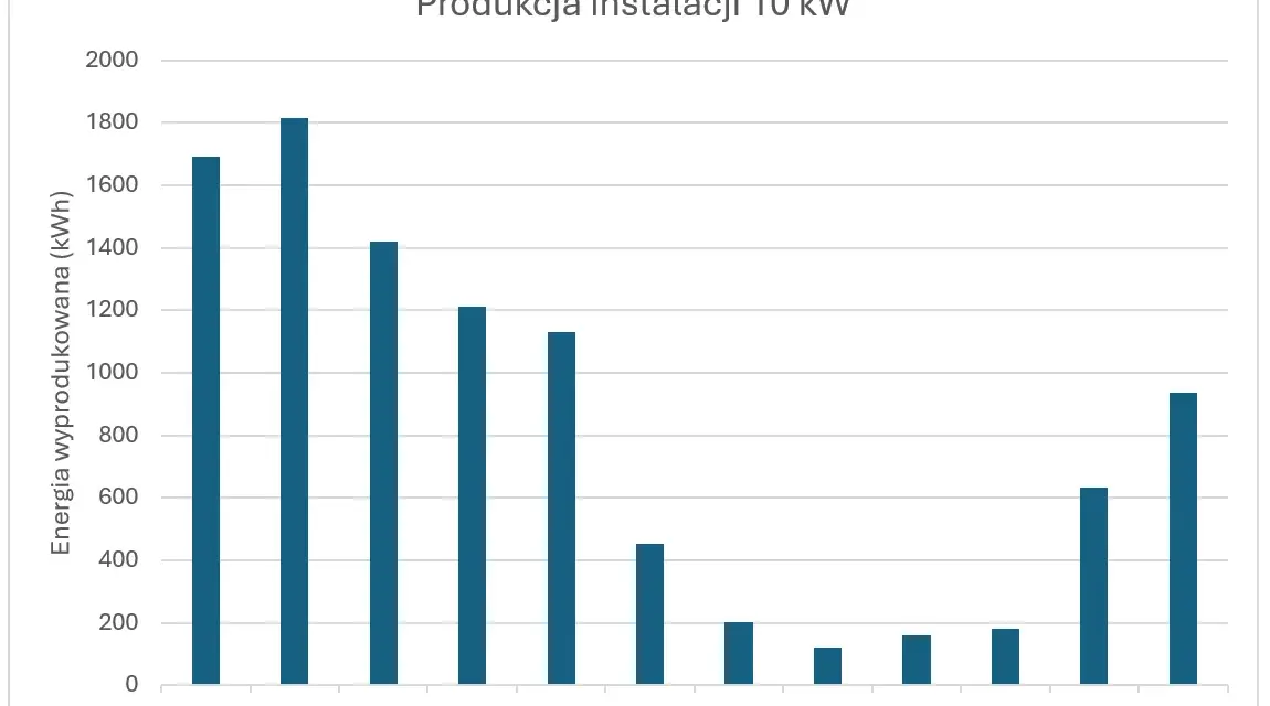 Fotowoltaika 10 kW: Ile kWh rocznie? Realne dane dla Polski