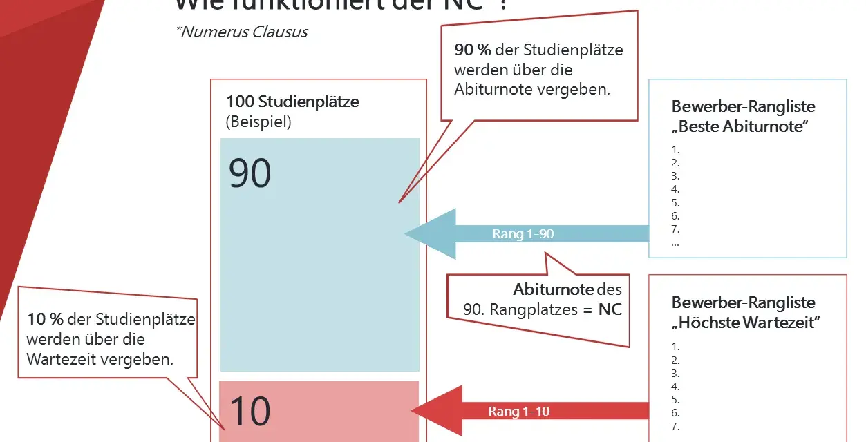 Grafik erklärt, wie der NC (Numerus Clausus) funktioniert: 90% der Plätze über Abiturnote, 10% über Wartezeit.