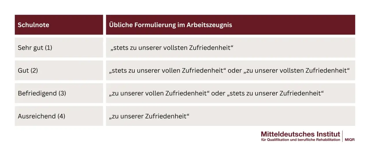 Tabelle: Schulnoten und ihre Formulierungen im Arbeitszeugnis. Von "Sehr gut" bis "Ausreichend" – die Arbeitszeugnis Code Tabelle erklärt.