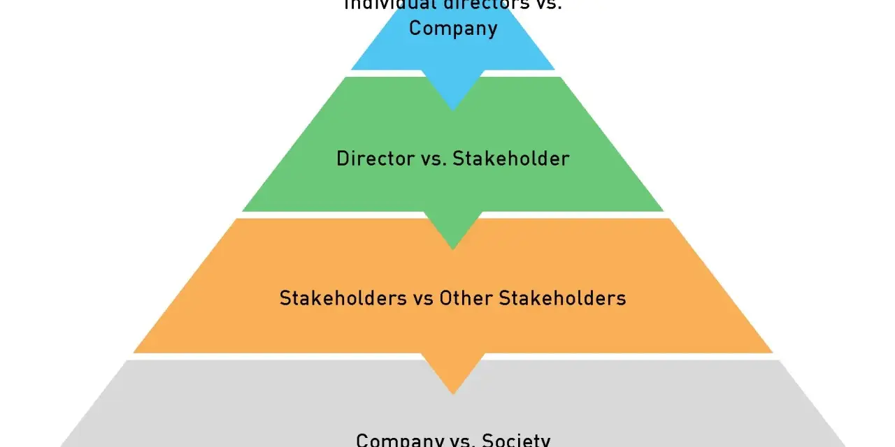 Pyramid diagram illustrating conflict of interest board of directors: Individual directors vs. Company, Director vs. Stakeholder, Stakeholders vs. Other Stakeholders, Company vs. Society.