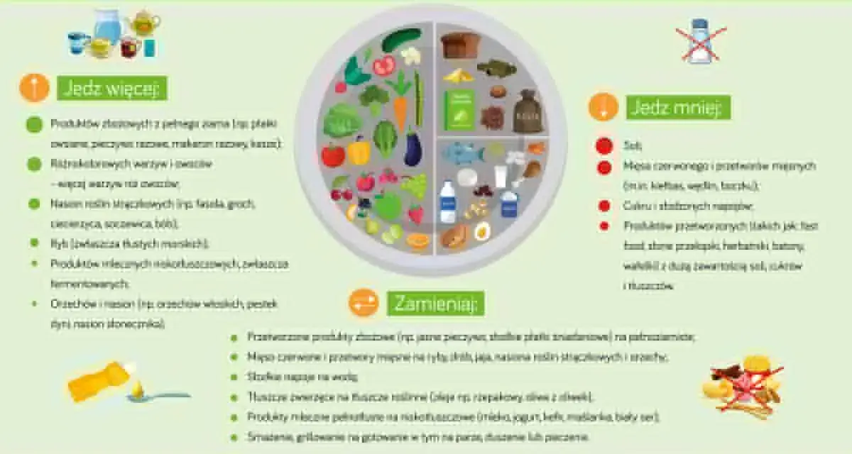 Zalecenia zdrowego żywienia: jedz więcej warzyw, owoców, ryb, produktów mlecznych; mniej soli, mięsa czerwonego, słodyczy. Unikaj przetworzonej żywności, by zapobiec cukrzycy typu 2.