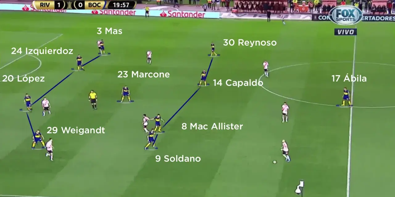 Análisis de las alineaciones de River Plate contra Boca Juniors, mostrando la posición de jugadores como Mas, Izquierdoz, López, Reynoso, Capaldo, Mac Allister, Soldano, Weigandt, Marcone y Ábila.