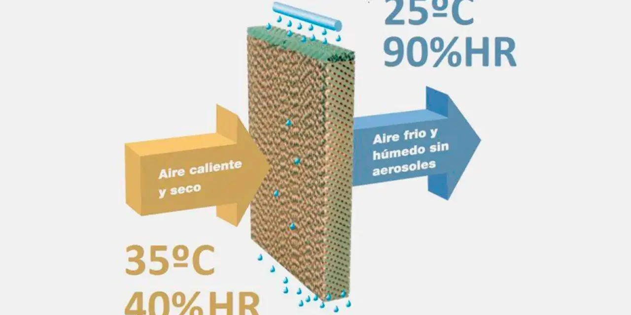 Proceso de ventilación adiabática: aire caliente y seco (35°C, 40%HR) entra a un panel, sale aire frío y húmedo (25°C, 90%HR).