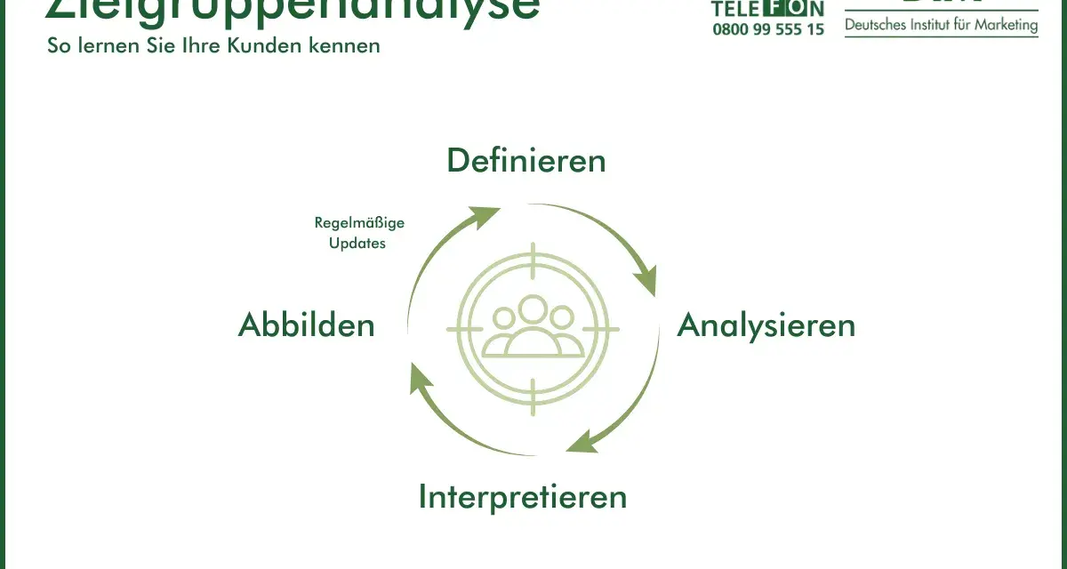 Zielgruppenanalyse-Zyklus: Definieren, Analysieren, Interpretieren, Abbilden. So lernen Sie, welche Zielgruppen es gibt und wie Sie sie erreichen.