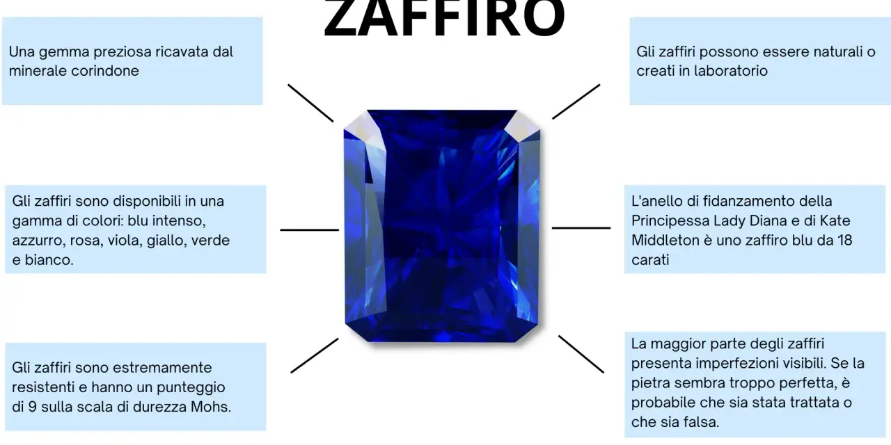 Zaffiro: pietra preziosa blu intenso, ricavata dal corindone. Disponibile in vari colori, è resistente e simbolo di nobiltà.