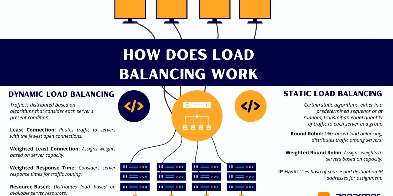 Diagram illustrating dynamic and static load balancing tools, showing traffic distribution to multiple servers.