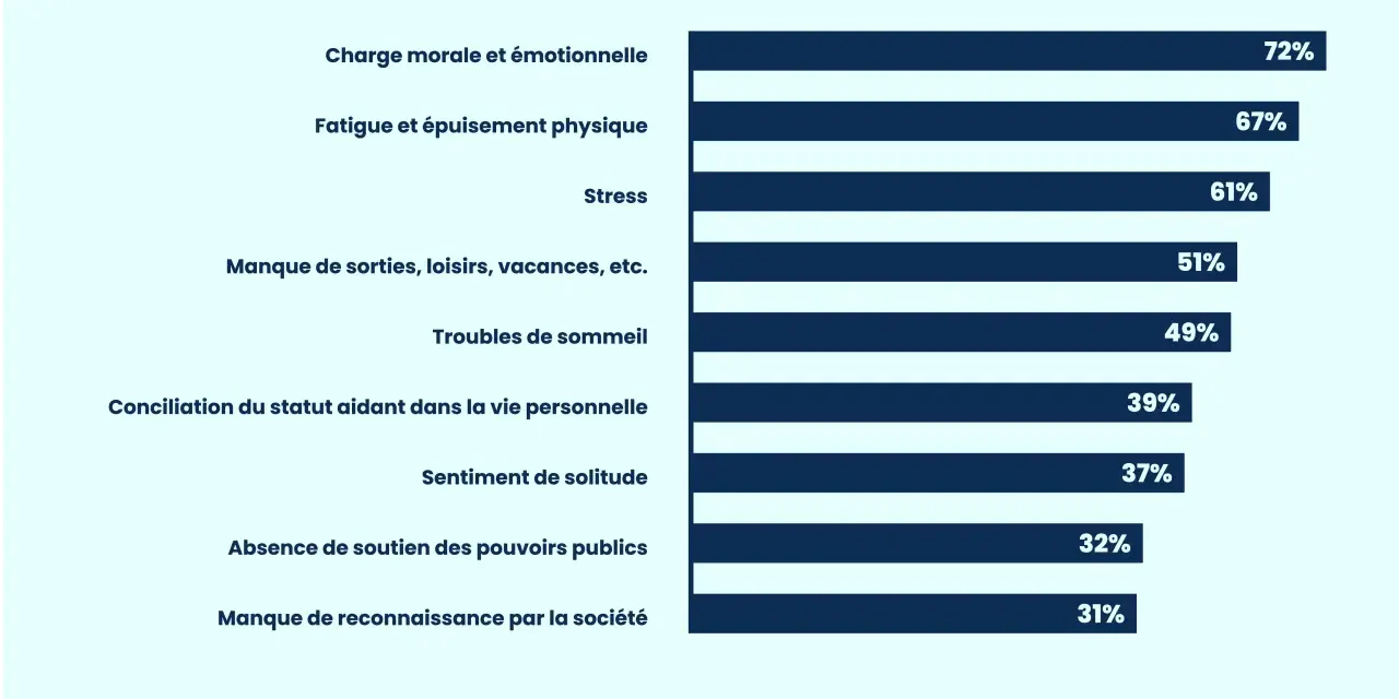 Graphique montrant les raisons de la charge mentale des aidants : 72% pour la charge morale, 67% pour la fatigue. Ces facteurs peuvent justifier une demande de changement d'horaire pour raison familiale.