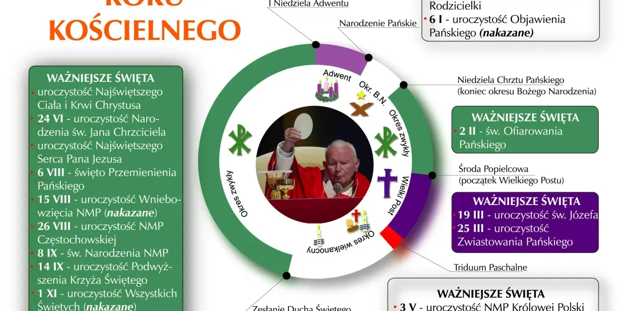 Ważniejsze święta maryjne i kościelne w podziale roku liturgicznego.