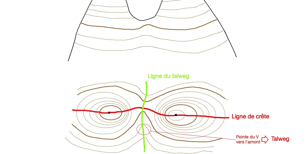 Représentation d'un col avec ligne de crête rouge et ligne de talweg verte. Le point culminant est indiqué.