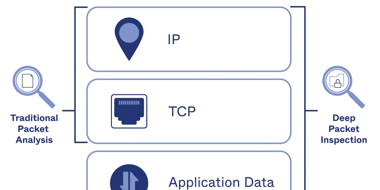 Diagram illustrating Deep Packet Inspection (DPI) engine, showing layers of IP, TCP, and Application Data, contrasted with Traditional Packet Analysis.