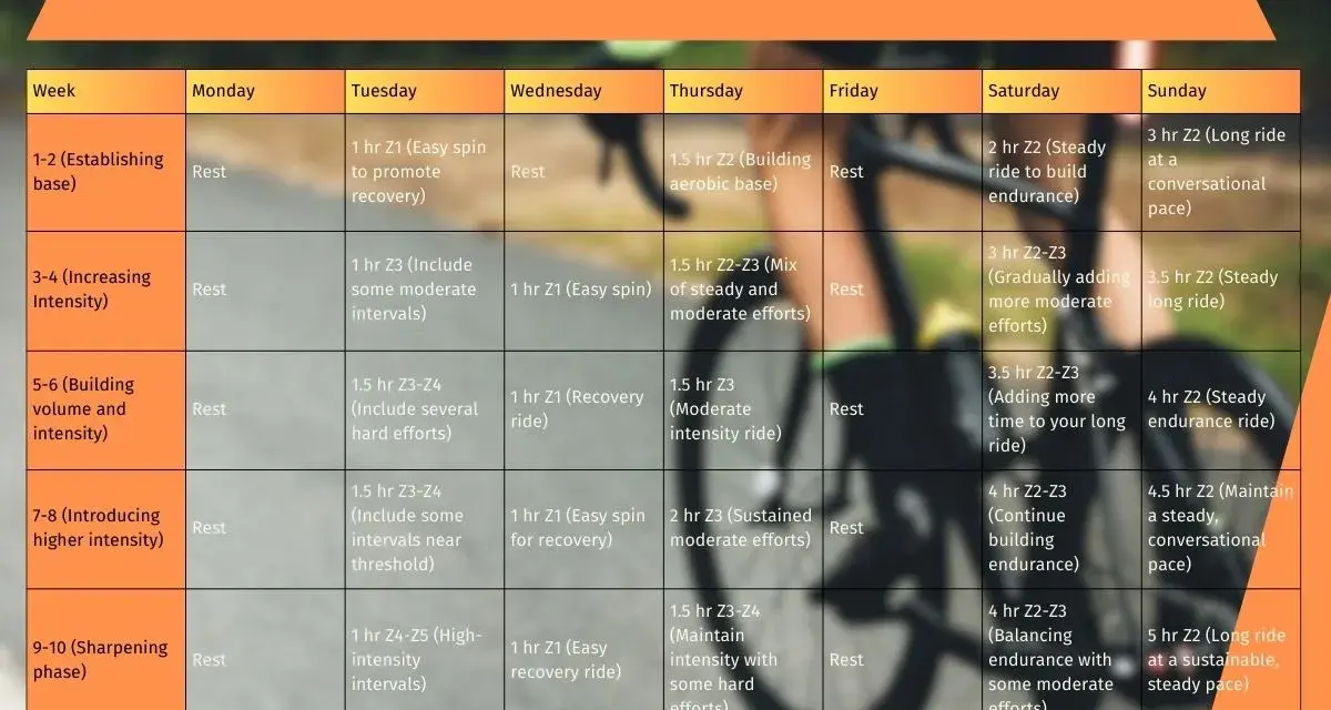 A 12 week cycling training plan for endurance, detailing weekly workouts from establishing base to sharpening phase.