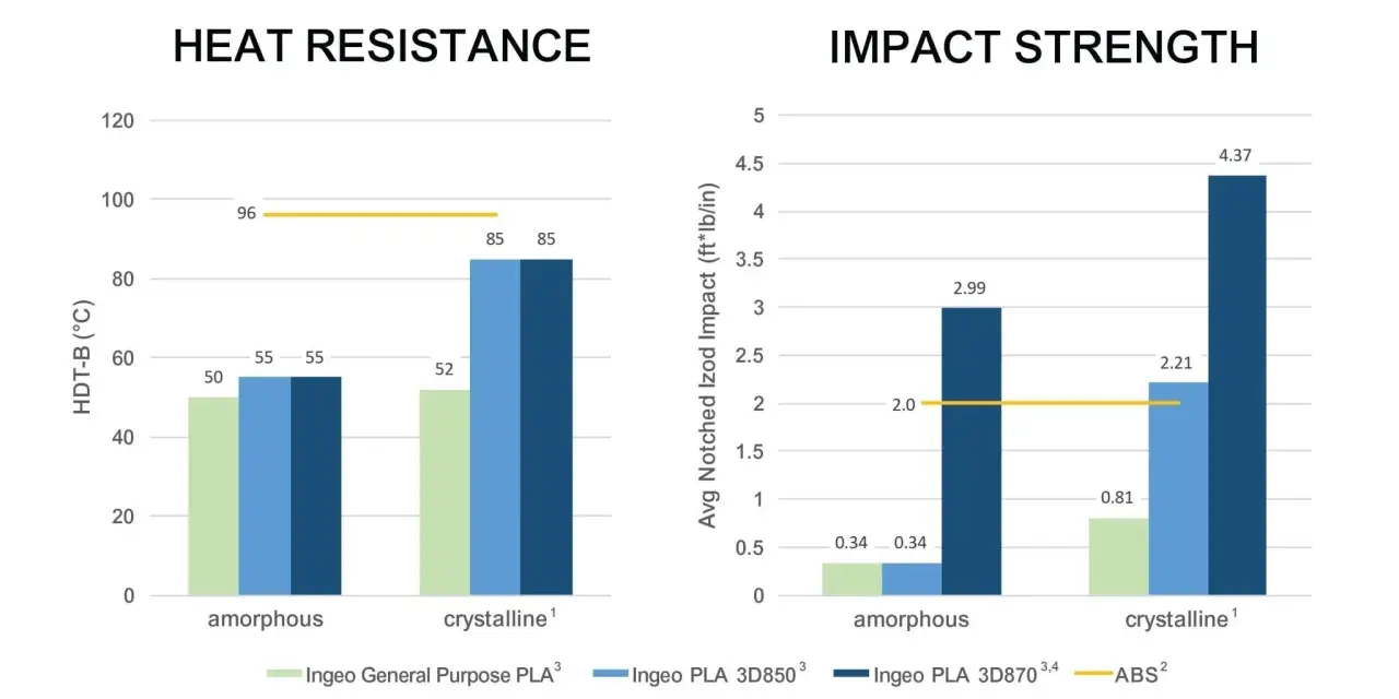 Bar charts comparing heat resistance and impact strength of PLA materials. Ingeo PLA 3D870 shows superior heat resistance.