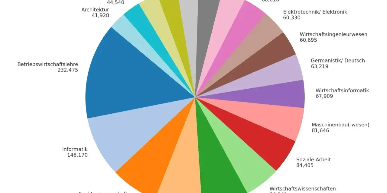 Kreisdiagramm zeigt die beliebtesten Studiengänge in Deutschland. Betriebswirtschaftslehre ist mit 232.475 Absolventen am beliebtesten.
