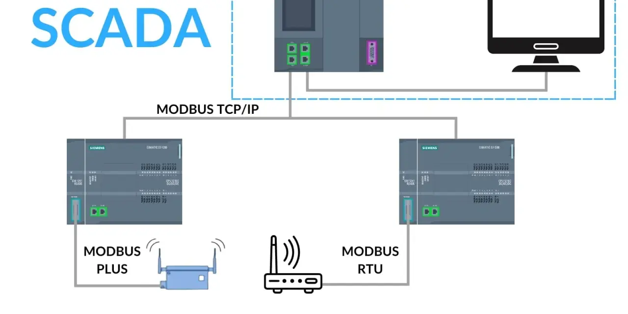 System SCADA komunikuje się przez MODBUS TCP/IP z kontrolerem, który z kolei używa MODBUS RTU do połączenia z innymi urządzeniami.