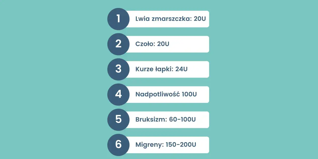 Bruksizm: 60-100U. Lista zabiegów botoksem: lwia zmarszczka, czoło, kurze łapki, nadpotliwość, bruksizm, migreny.