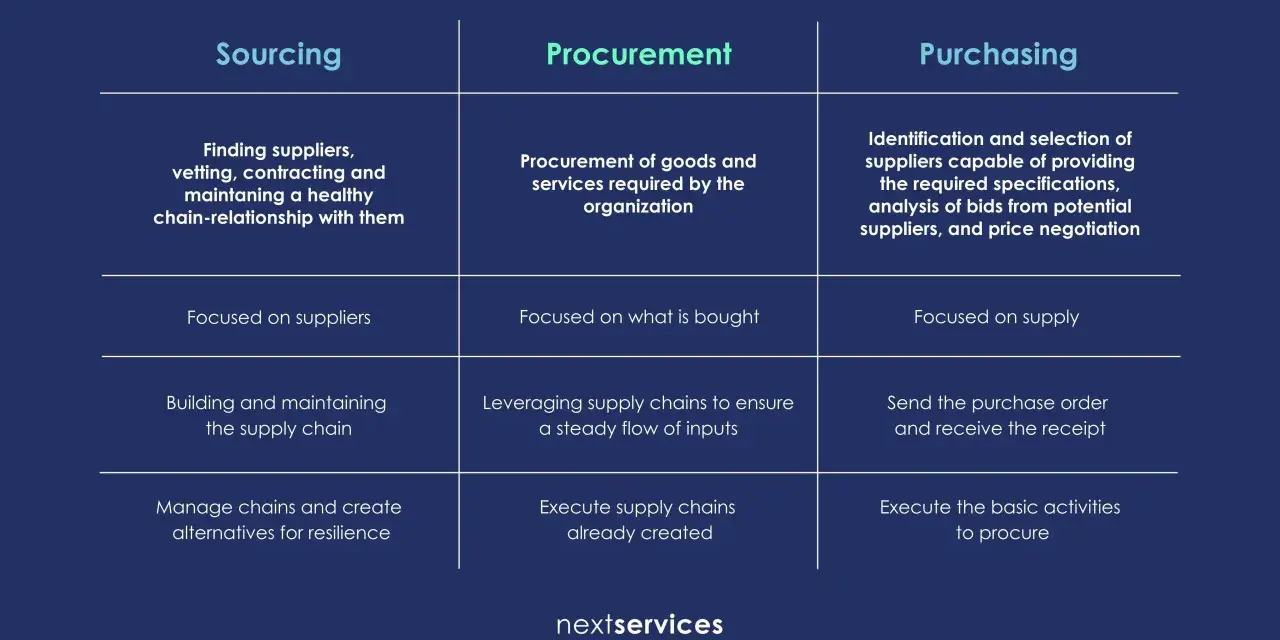 Schema che illustra la differenza tra procurement e buyer, evidenziando le attività di sourcing, procurement e purchasing.