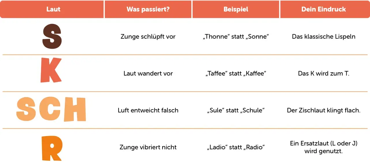Tabelle zur Lautbildung bei Kindern: S, K, SCH, R werden erklärt.
Beispiele: "Thonne" statt "Sonne", "Taffee" statt "Kaffee".