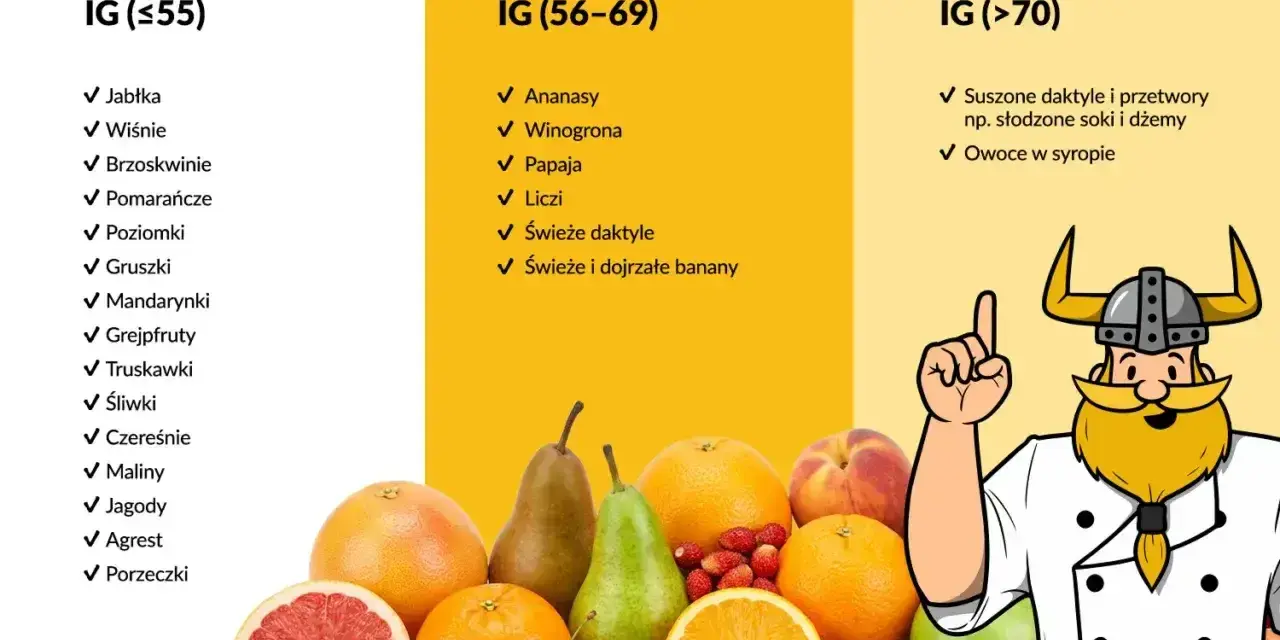 Tabela owoców z niskim, średnim i wysokim IG. Czereśnie mają niski indeks glikemiczny.