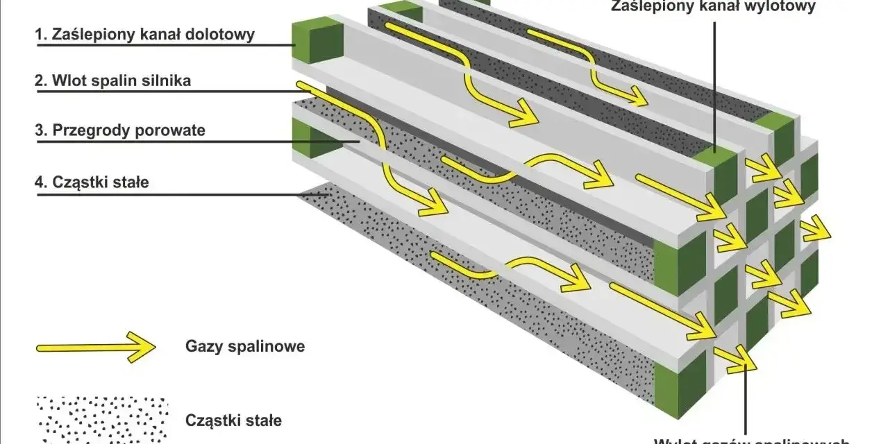 Schemat filtra cząstek stałych: gazy spalinowe przepływają przez porowate przegrody, zatrzymując cząstki stałe.
