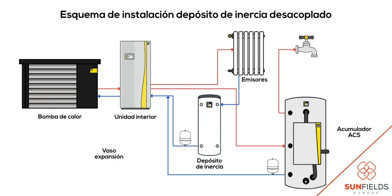 Diagrama de instalación de aerotermia con bomba de calor, unidad interior, emisores, acumulador ACS y un **depósito de inercia** para optimizar el sistema.