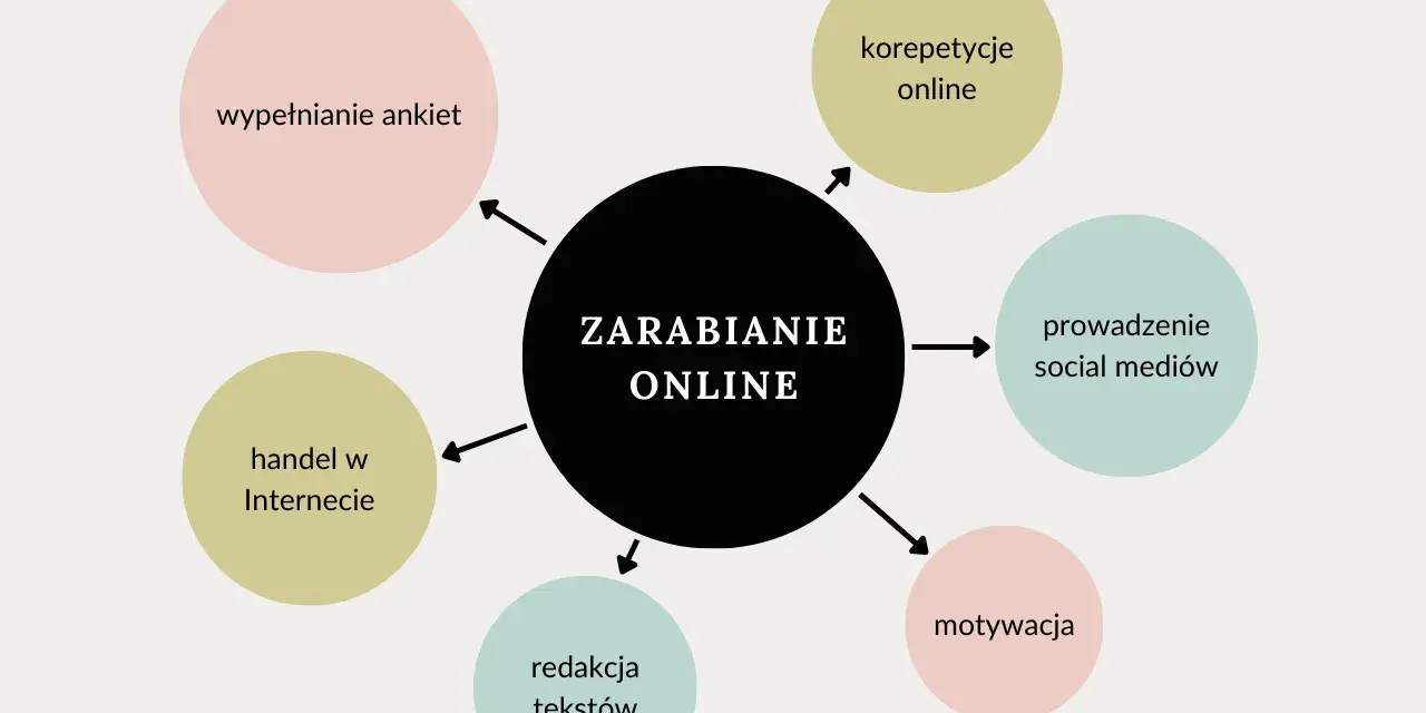 Jak zarobić pieniądze w młodym wieku? Schemat pokazuje sposoby na zarabianie online: wypełnianie ankiet, handel, korepetycje, social media, redakcja tekstów.