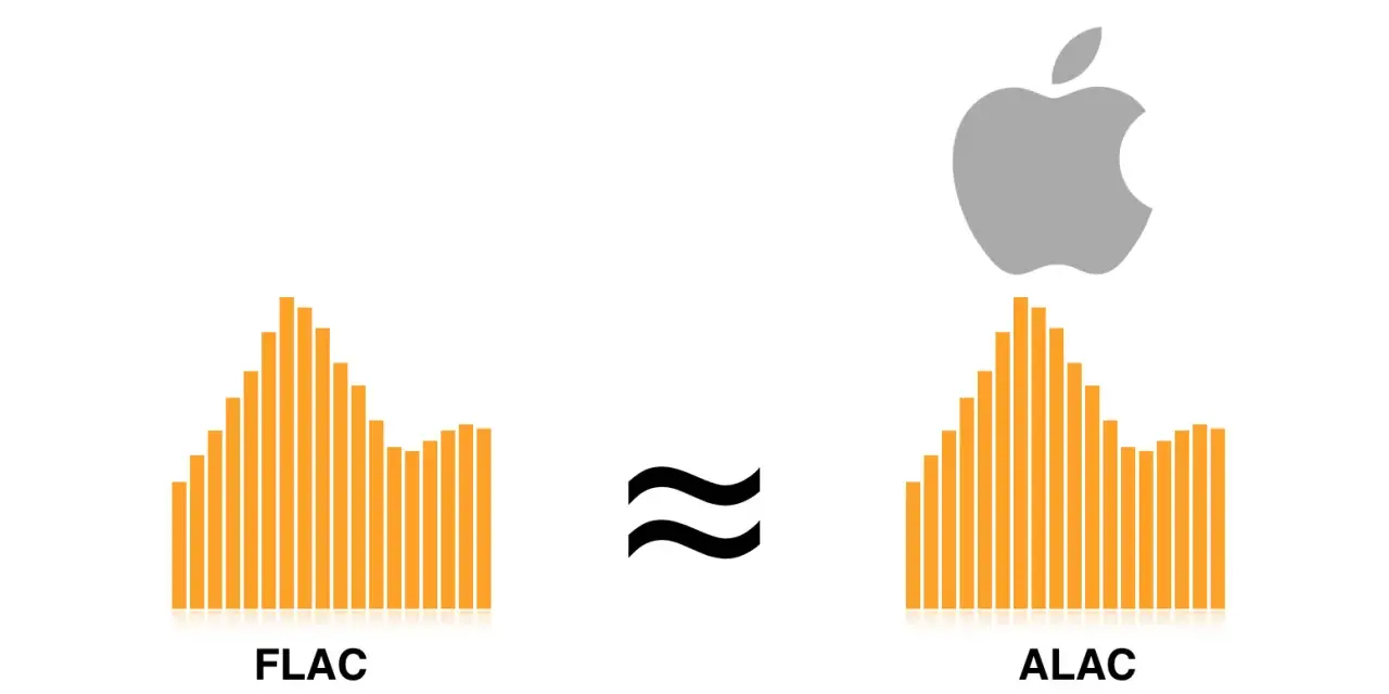 Porównanie bezstratnych formatów audio: FLAC i ALAC (Apple Lossless Audio Codec) z tymi samymi parametrami 96kHz, 24bit 1024kbps.