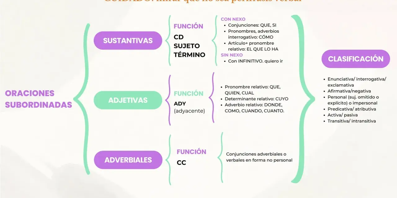 Mapa mental sobre los tipos de subordinadas: sustantivas, adjetivas y adverbiales, con sus funciones y nexos. Incluye clasificación.