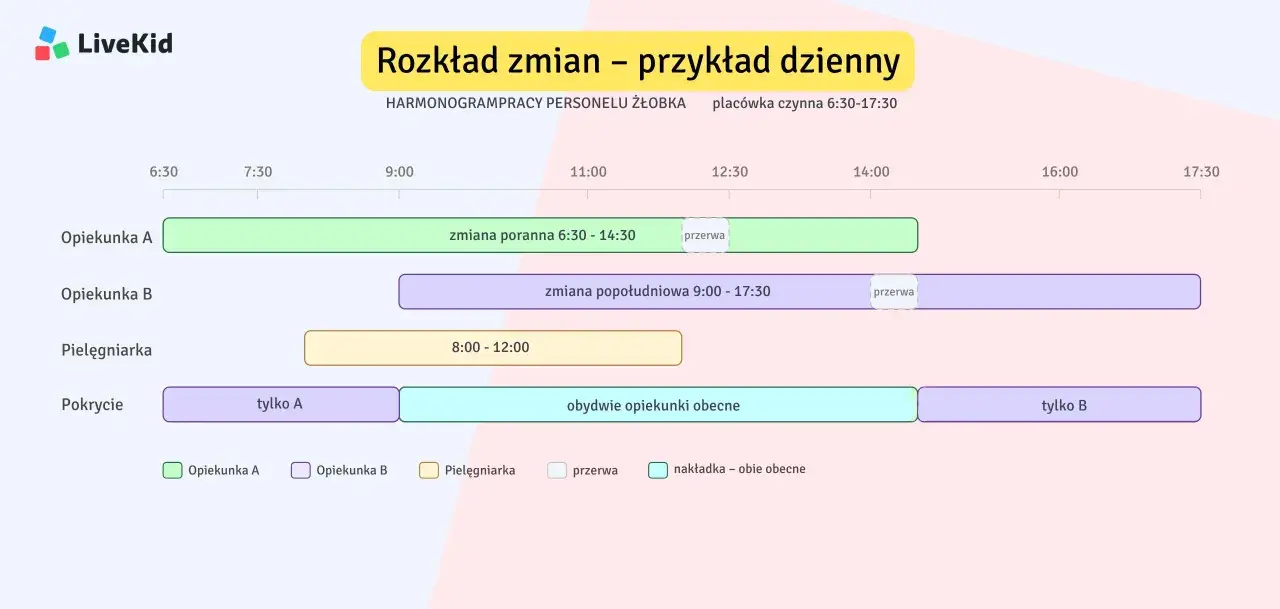 Harmonogram dzienny żłobka pokazuje, ile opiekunek jest w pracy w danym momencie. Widać zmiany poranne i popołudniowe, pielęgniarkę oraz pokrycie.