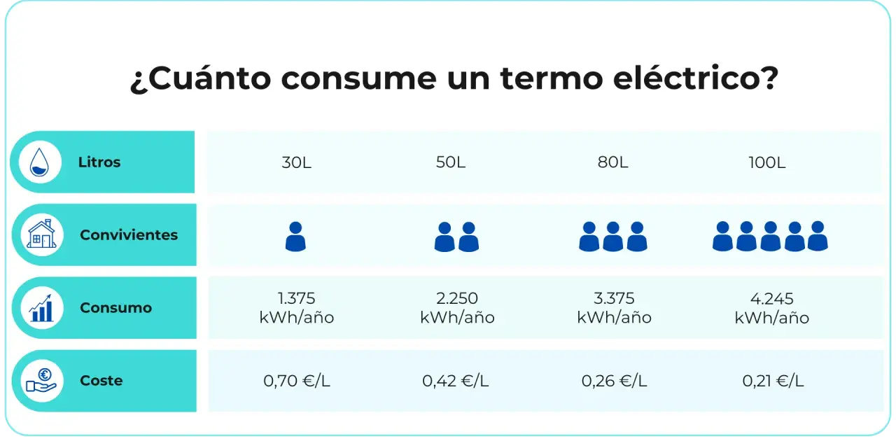 Tabla comparativa: ¿cuánto consume un termo eléctrico? Muestra consumo anual (kWh) y coste (€/L) para termos de 30L a 100L según convivientes.