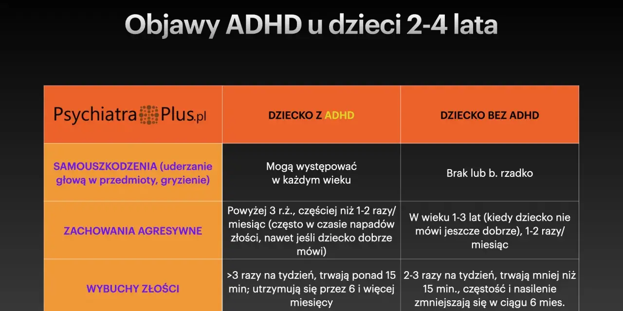 Tabela porównująca objawy ADHD u dzieci 2-4 lata, z uwzględnieniem adhd z przewagą zaburzeń koncentracji uwagi.