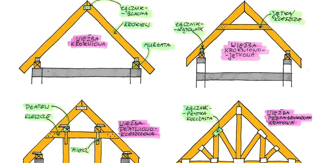 Ilustracja przedstawia różne rodzaje wiązarów dachowych: krokwiową, krokwiowo-jętkową, płatwiowo-kleszczową i kratową.