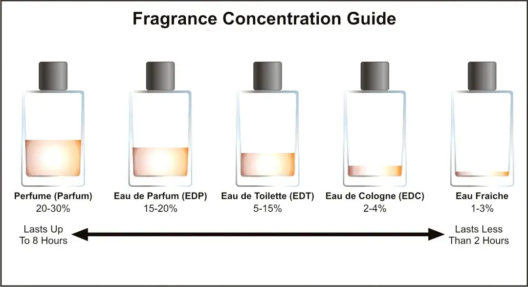 Eau de Toilette oder Eau de Parfum – Welche Wahl ist die richtige für dich?