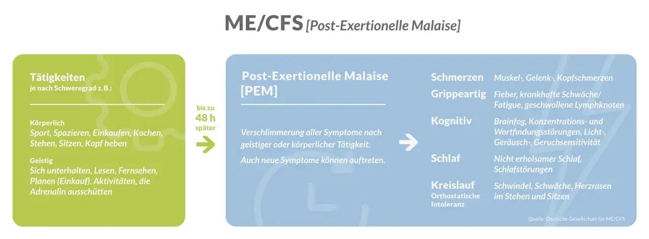 Grafik mit grüner Box "Tätigkeiten" und blauer Box "Post-Exertionelle Malaise [PEM]" mit Symptomen.