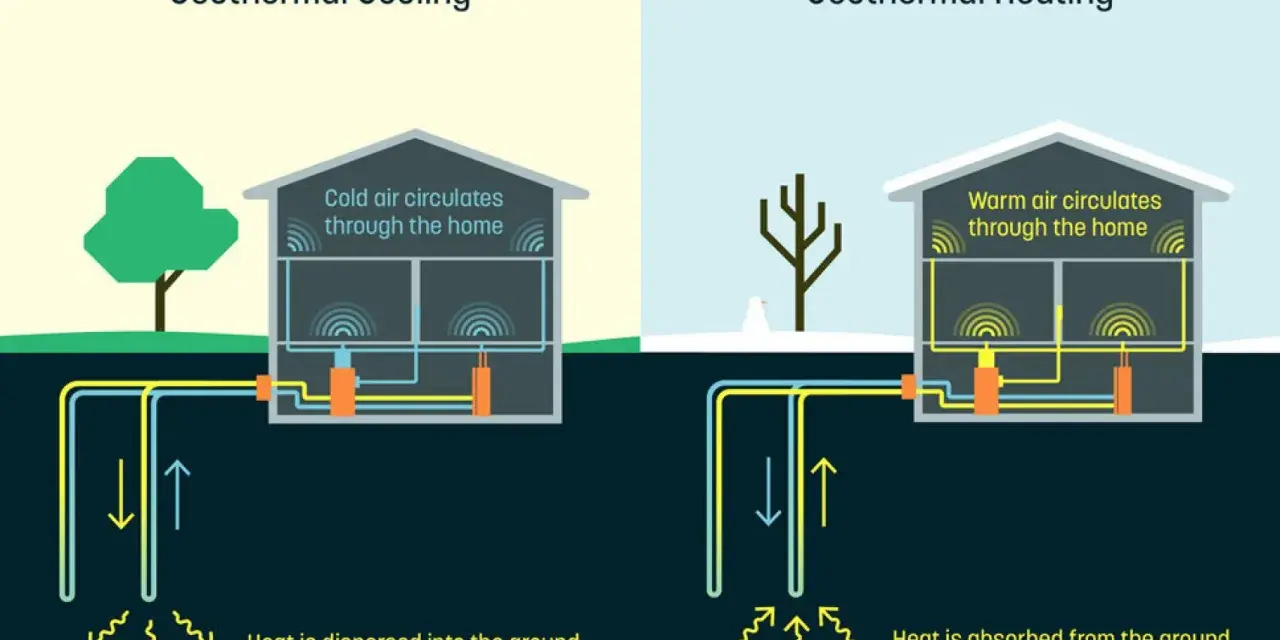 Sistema geotérmico para enfriar o calentar una casa, similar a un pozo canadiense. Muestra cómo el aire circula y el calor se transfiere al suelo o se absorbe de él.