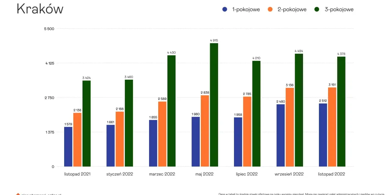Wykres pokazuje średnie ceny mieszkań w Krakowie od listopada 2021 do listopada 2022. Ceny 3-pokojowych mieszkań są najwyższe.