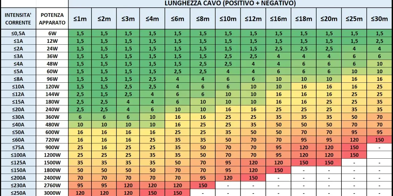 Tabella per la sezione cavi in mm² a 12V, basata su intensità di corrente e lunghezza. Indica la sezione cavi ottimale per evitare cadute di tensione.