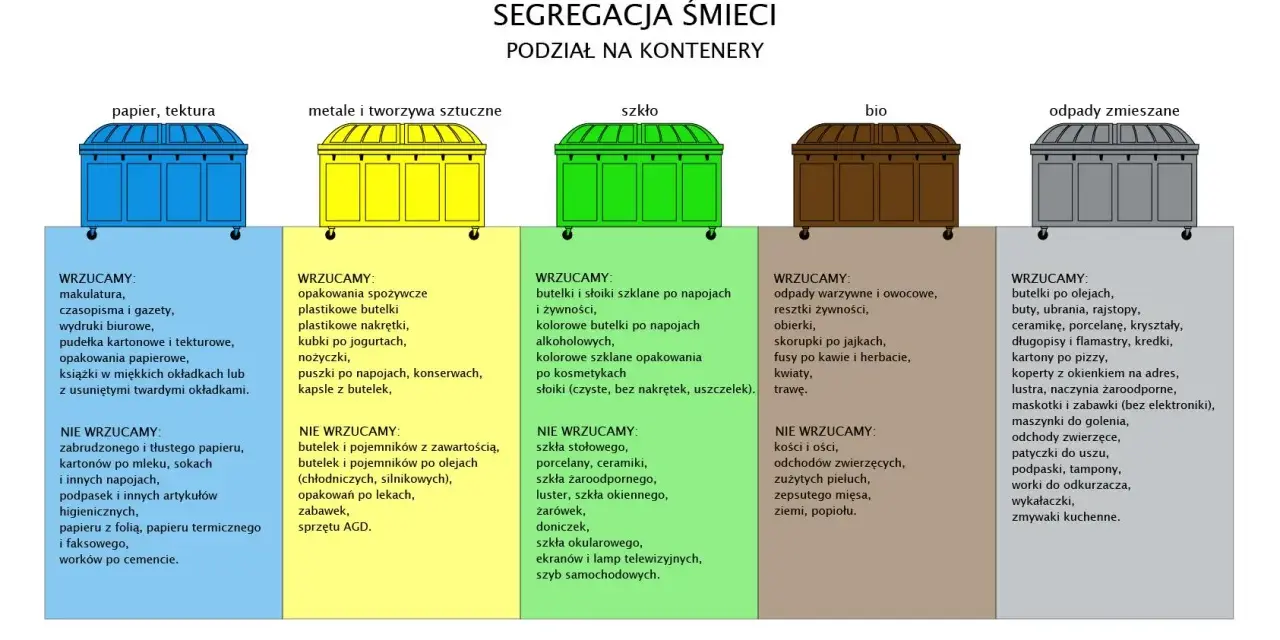 Segregacja śmieci: kontenery na papier, metale, szkło, bio i odpady zmieszane. Warto segregować odpady opakowaniowe.