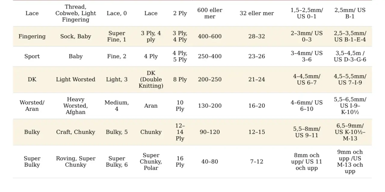Tabell som visar olika garnkvaliteter, deras namn på Ravelry, samt motsvarande mått i USA, UK, Australien, meter per 100 gram, maskor per 10 cm, och stick-/virknålsstorlekar. Perfekt för att välja rätt wålstedts garn.