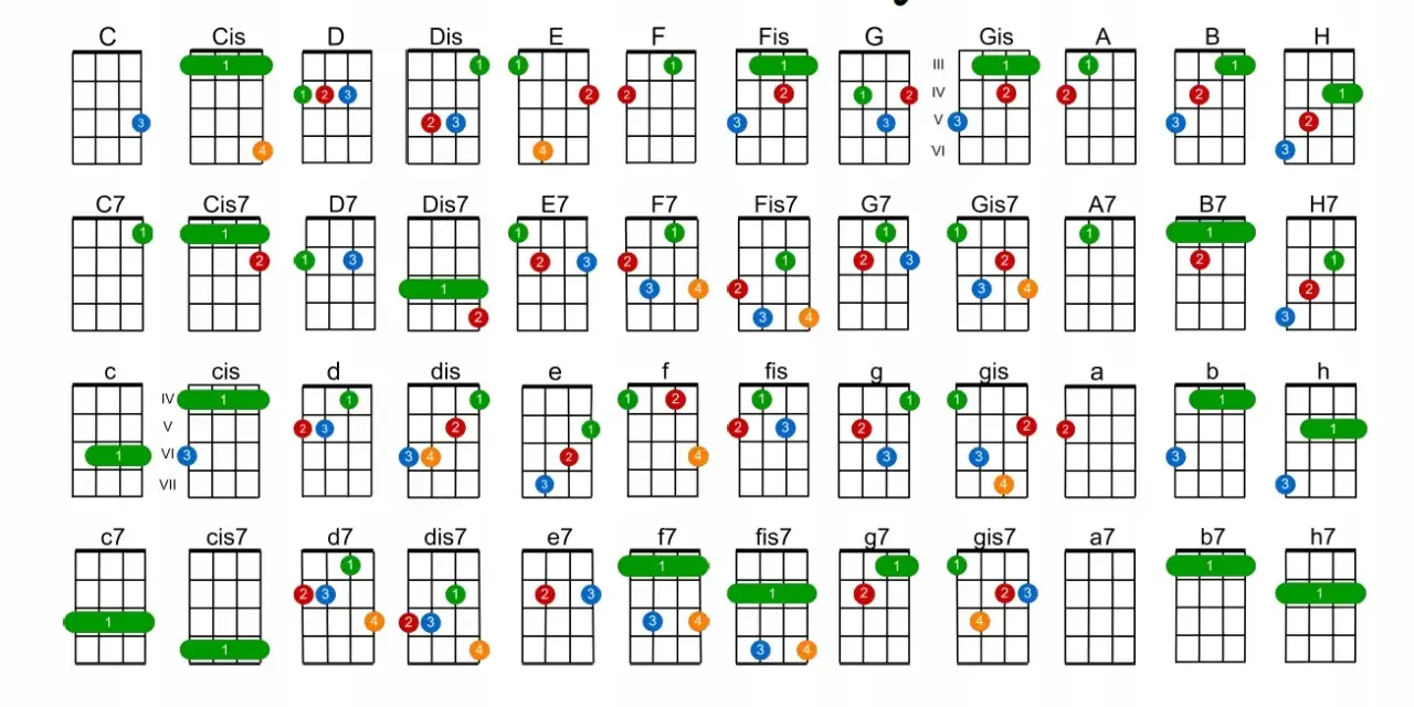 Diagramy akordów na ukulele, w tym b dur ukulele, pokazują, jak grać różne akordy.