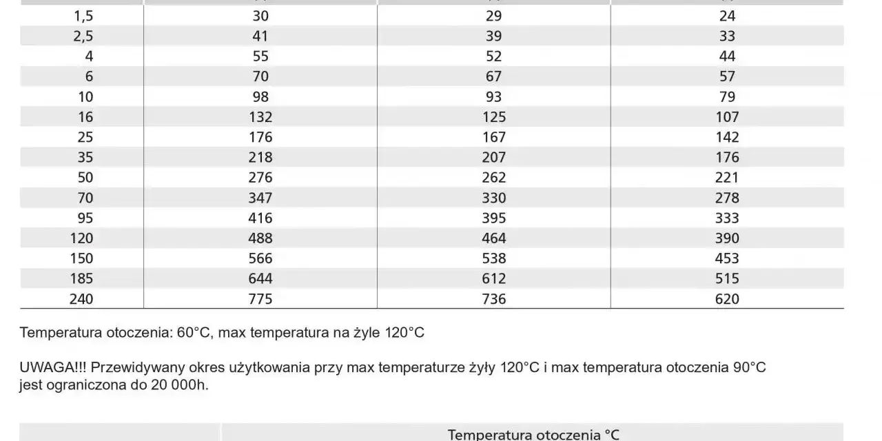 Tabela obciążalności prądowej dla przewodów H1Z2Z2-K, pomocna przy wyborze, jaki kabel do fotowoltaiki będzie odpowiedni.