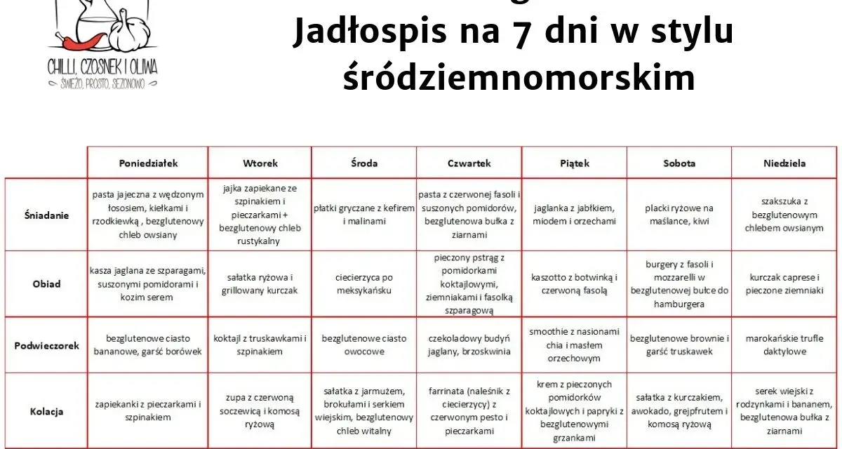 Jadłospis na 7 dni w stylu śródziemnomorskim, idealny dla osób stosujących dietę bezglutenową. Tabela zawiera propozycje posiłków na każdy dzień tygodnia.