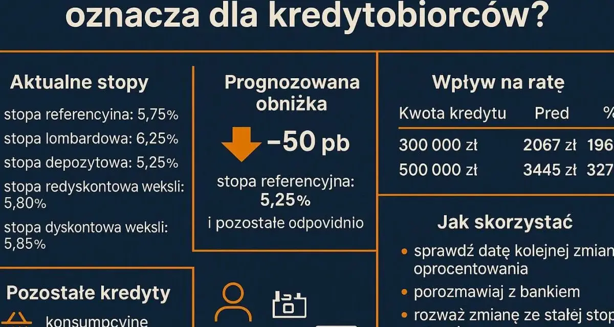 Obniżka stóp procentowych - co to znaczy dla kredytobiorców? Wyjaśnienie wpływu na raty kredytów i jak skorzystać ze zmian.