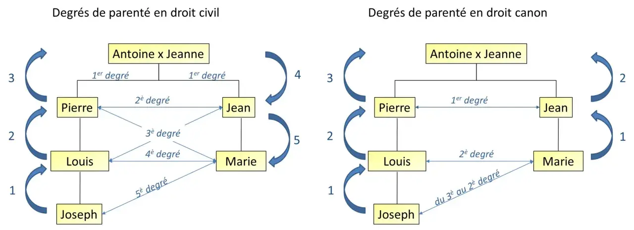 Schémas illustrant la définition du lien de parenté en droit civil et canonique, montrant les degrés de parenté entre Antoine, Jeanne, Pierre, Jean, Louis, Marie et Joseph.