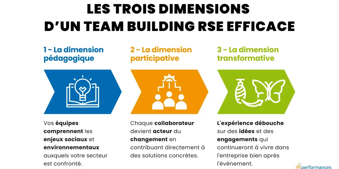 Les 3 dimensions d'un programme team building RSE efficace : pédagogique, participative et transformative.