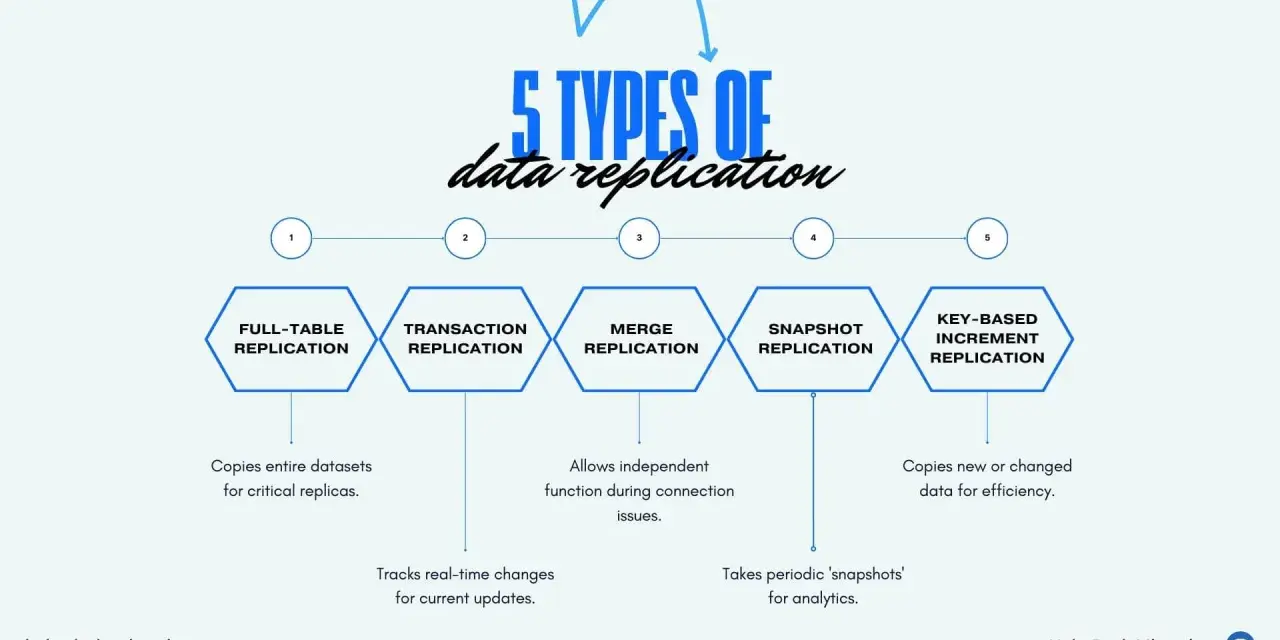 Fünf Arten der Datenreplikation: Full-Table, Transaktion, Merge, Snapshot und Key-Based Increment. Jede Methode hat spezifische Anwendungsfälle für die Datenreplikation.