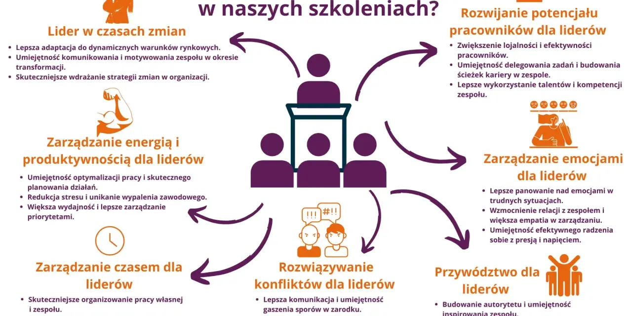 Grafika przedstawia schemat korzyści ze szkoleń dla liderów, podkreślając rozwój umiejętności zarządzania zespołem i sobą.