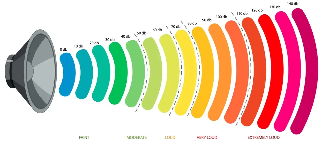 Visualisation d'un haut-parleur émettant des ondes sonores, graduées de 0 à 140 db. Le niveau de 45 db est représenté par une couleur verte claire, indiquant un bruit modéré.