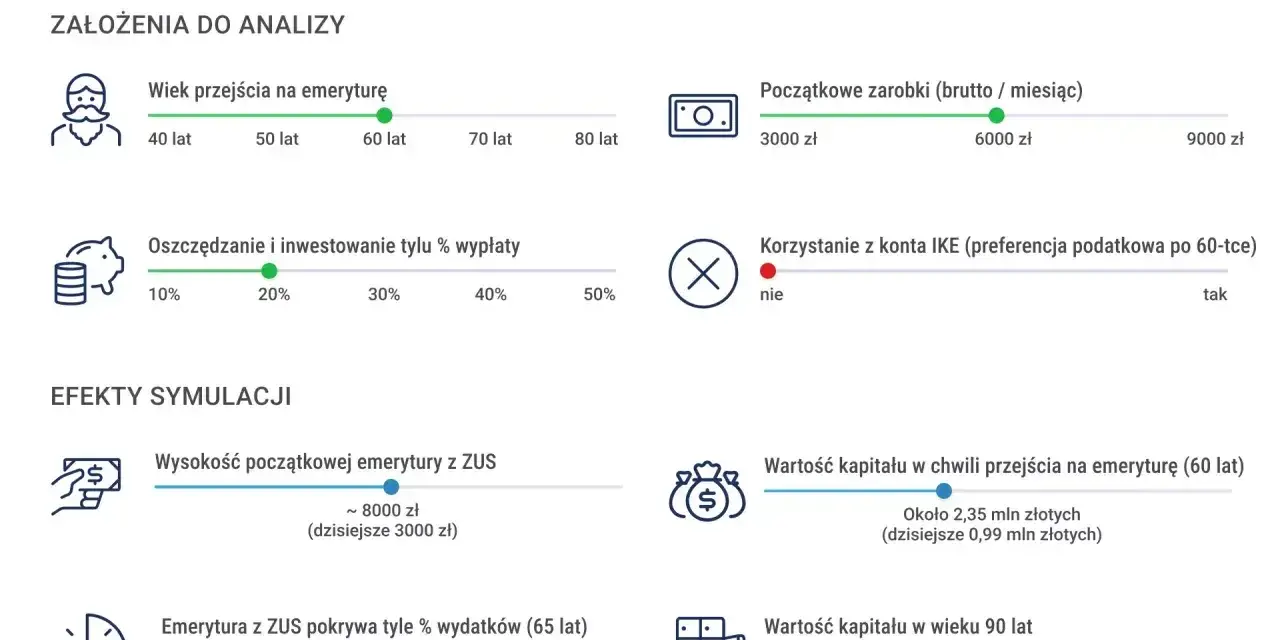 Symulacja: mężczyzna przechodzi na emeryturę w wieku 60 lat, inwestując 20% wypłaty. Ile wynosi emerytura? ZUS pokrywa ok. 50% wydatków.